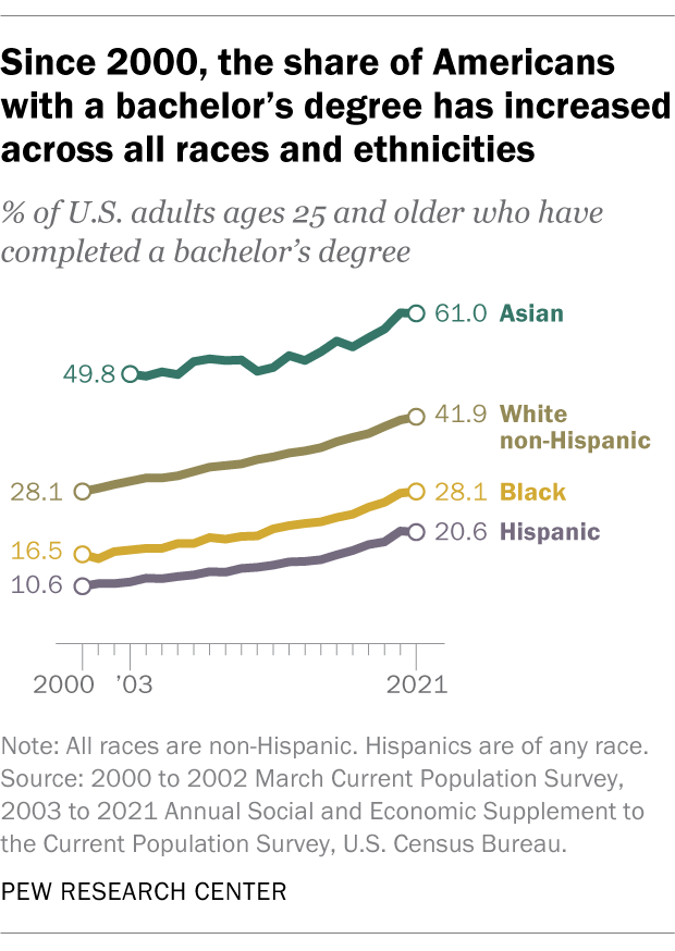 Since 2000, the share of Americans with a bachelor’s degree has increased across all races and ethnicities