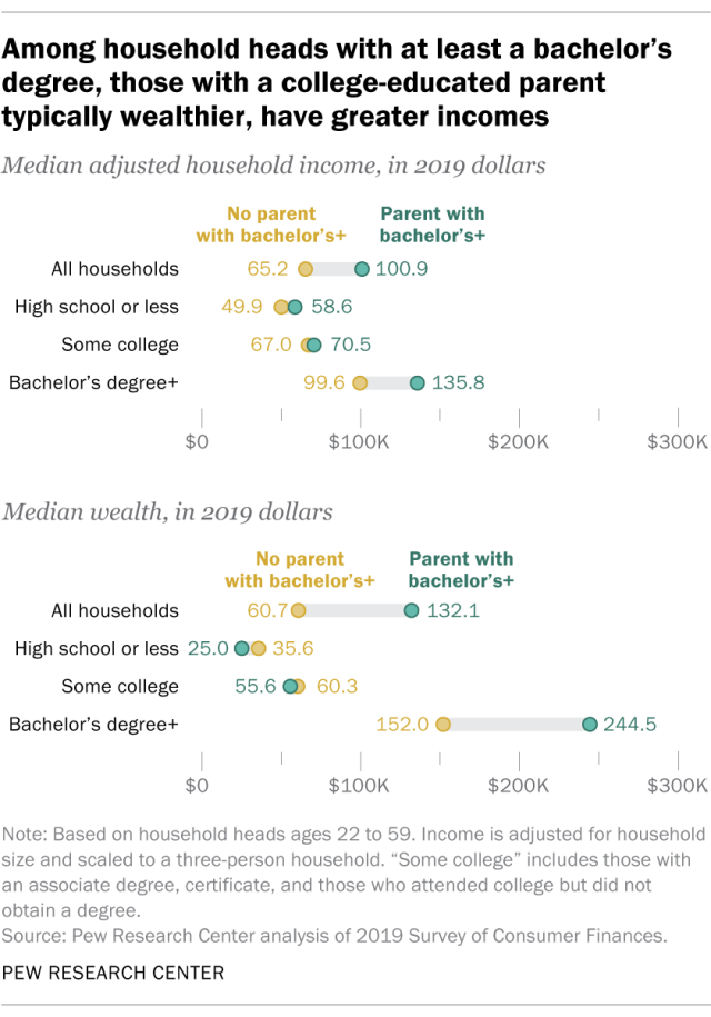 Among household heads with at least a bachelor’s degree, those with a college-educated parent typically wealthier, have greater incomes