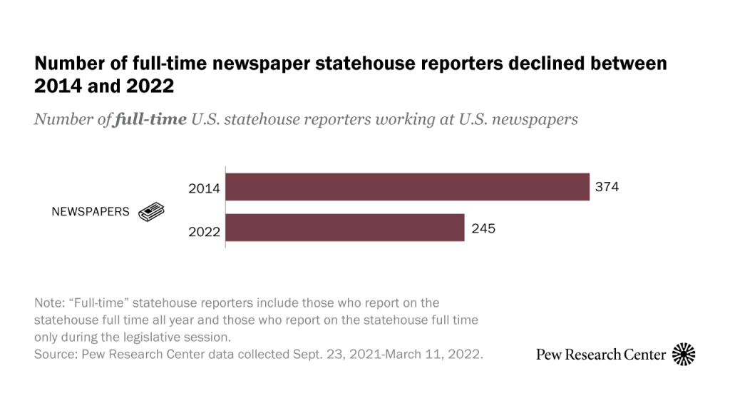 Number of full-time newspaper statehouse reporters declined between 2014 and 2022