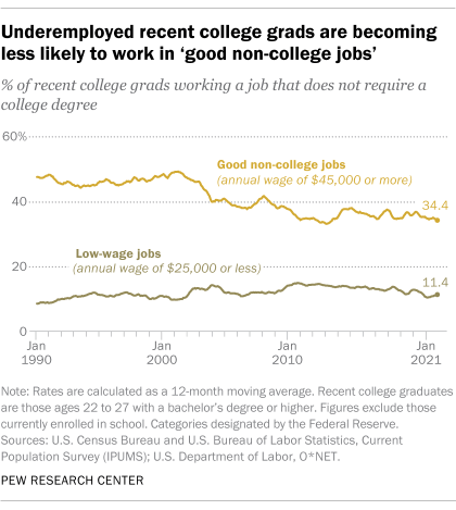 A line graph showing that underemployed recent college grads are becoming less likely to work in 'good non-college jobs'