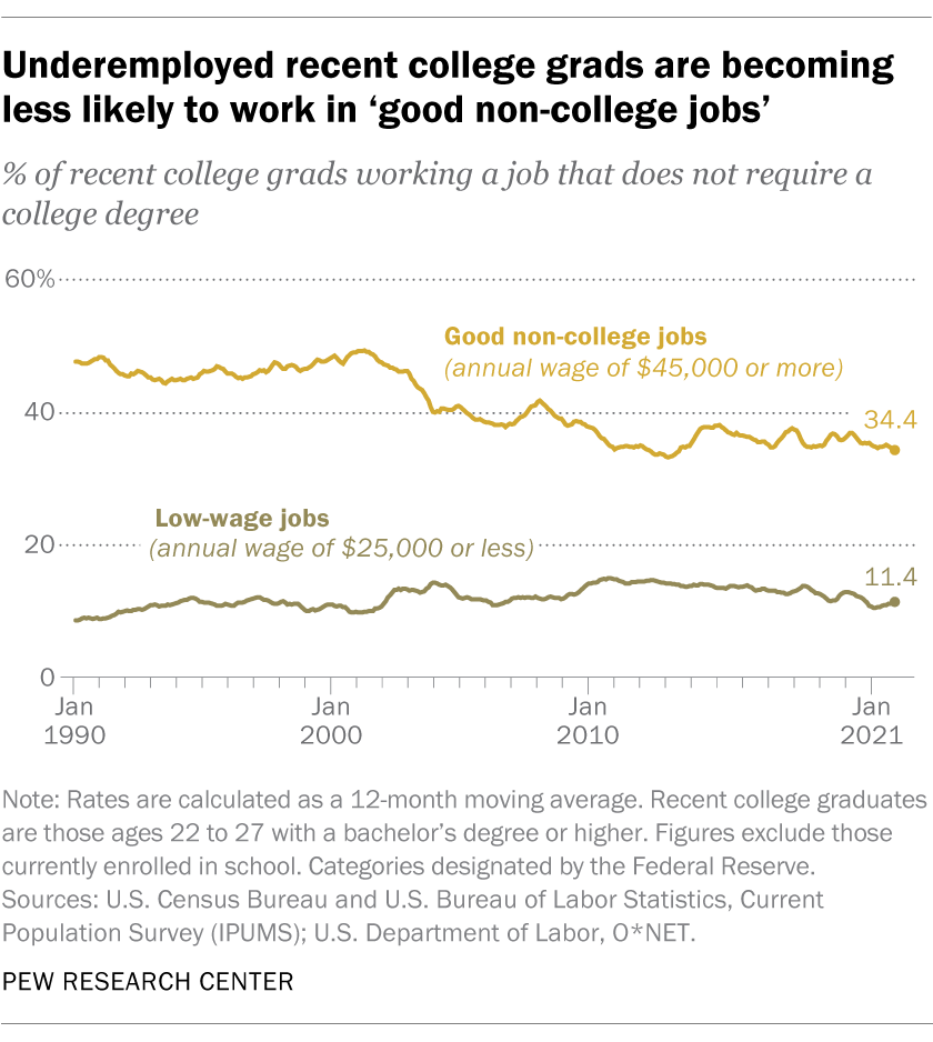 Underemployed recent college grads are becoming less likely to work in ‘good non-college jobs’