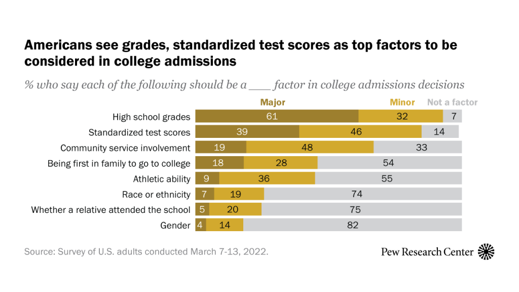 Americans see grades, standardized test scores as top factors to be considered in college admissions