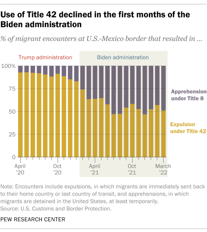 A bar chart showing that the use of Title 42 declined in the first months of the Biden administration