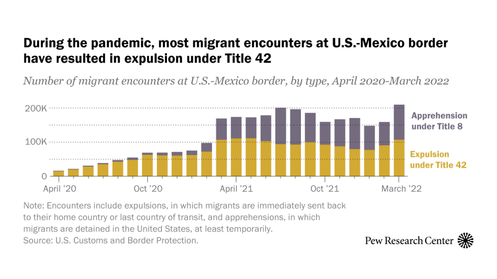 During the pandemic, most migrant encounters at U.S.-Mexico border have resulted in expulsion under Title 42