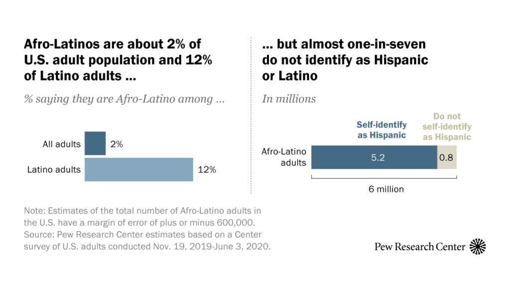 Afro-Latinos are about 2% of U.S. adult population and 12% of Latino adults but almost one-in-seven do not identify as Hispanic or Latino