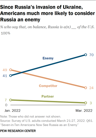 Line chart showing Since Russia’s invasion of Ukraine, Americans much more likely to consider Russia an enemy