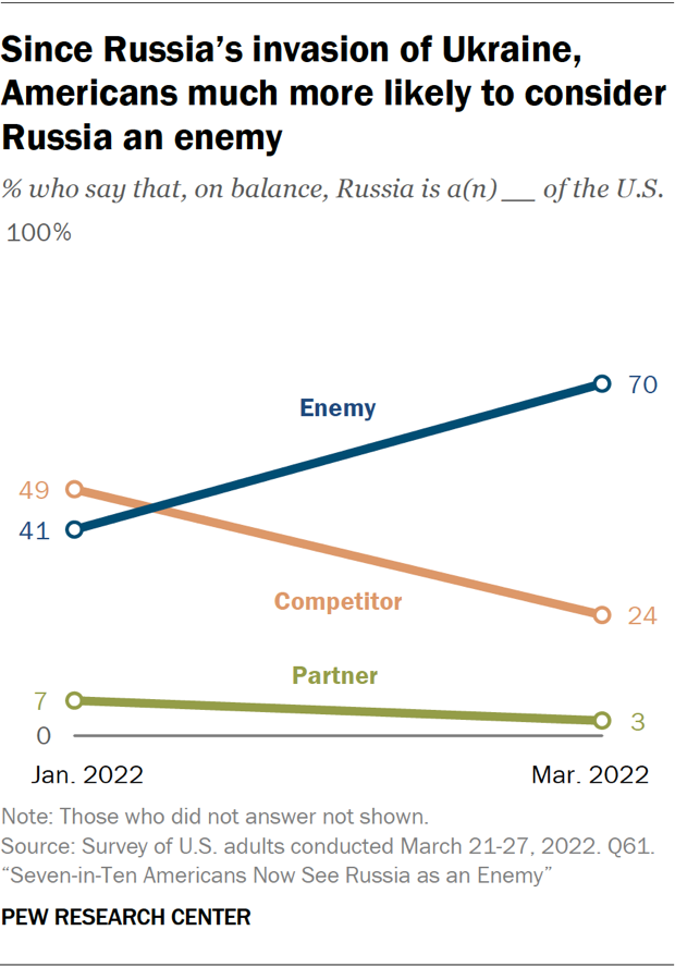 Since Russia’s invasion of Ukraine, Americans much more likely to consider Russia an enemy