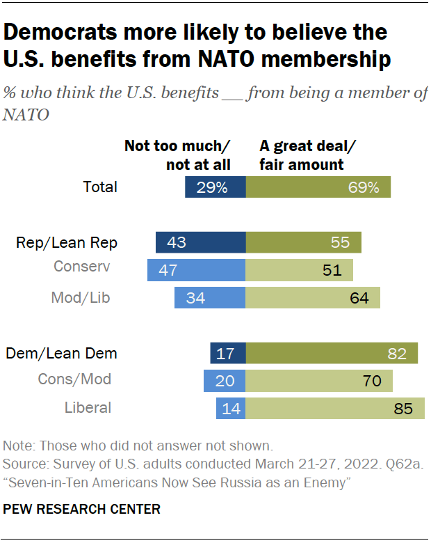 Democrats more likely to believe the U.S. benefits from NATO membership
