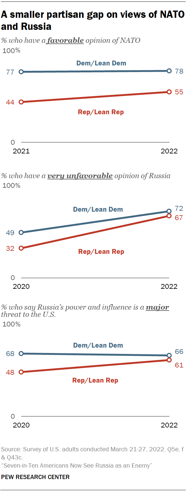 Americans' Views of Russia, NATO Amid Russia-Ukraine War | Pew Research ...