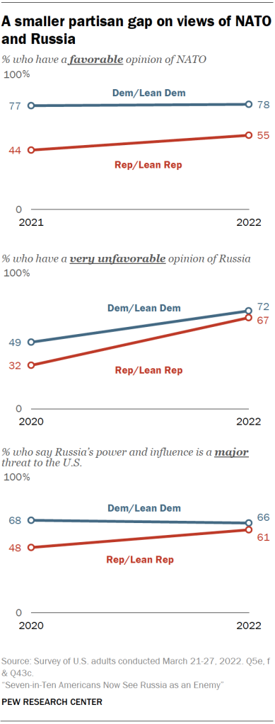 A smaller partisan gap on views of NATO and Russia