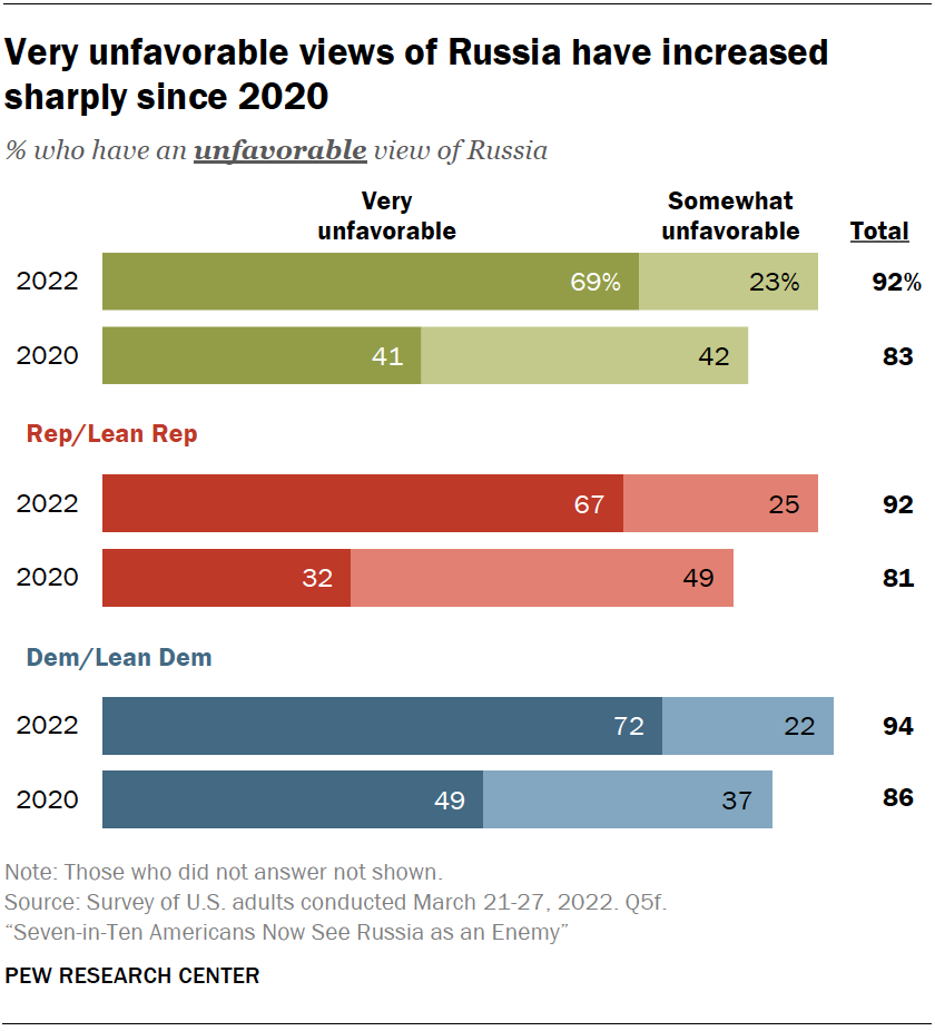 Very unfavorable views of Russia have increased sharply since 2020