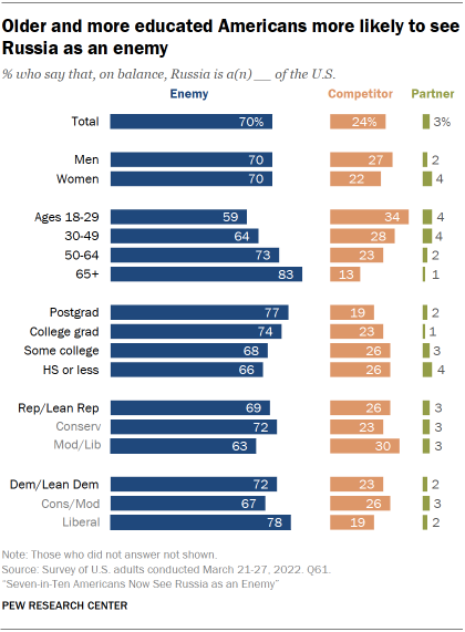 Bar chart showing older and more educated Americans more likely to see Russia as an enemy