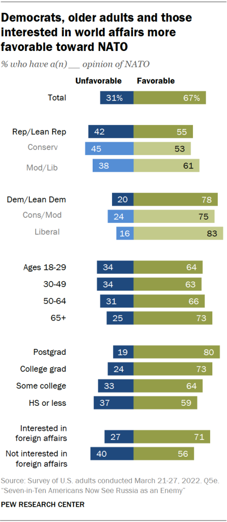 Democrats, older adults and those interested in world affairs more favorable toward NATO