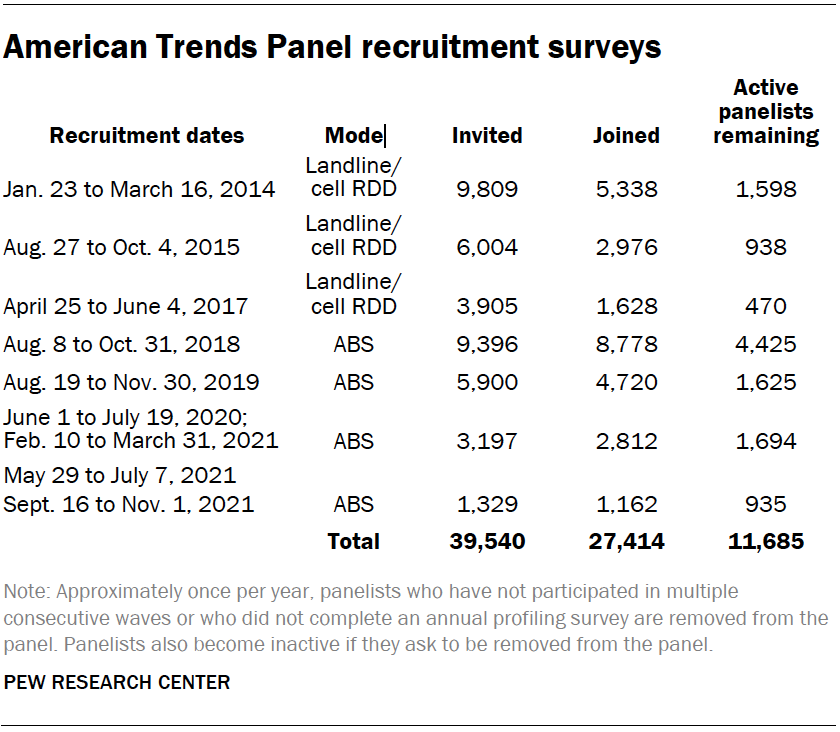 American Trends Panel recruitment surveys