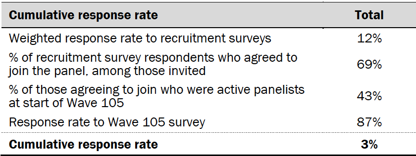 Cumulative response rate