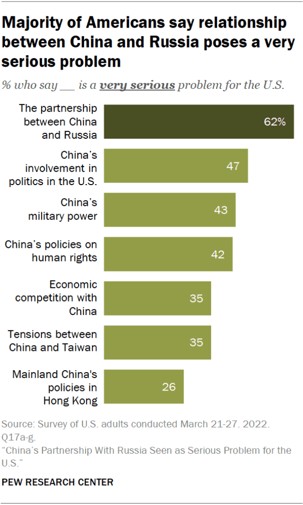 Majority of Americans say relationship between China and Russia poses a very serious problem