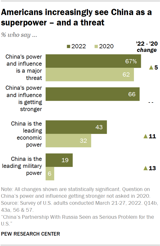 Americans increasingly see China as a superpower – and a threat