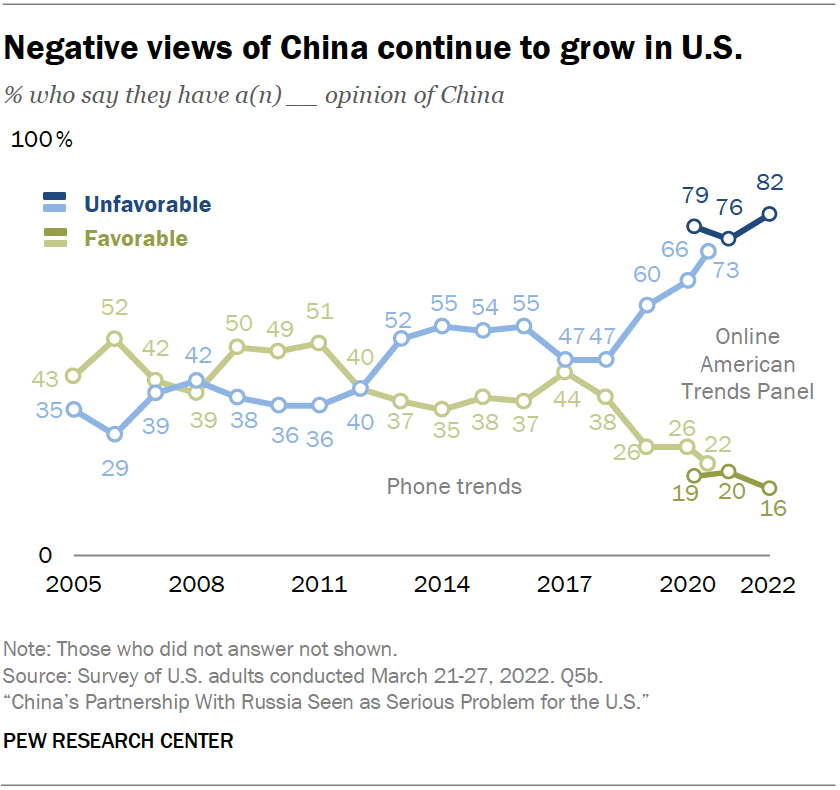 Negative views of China continue to grow in U.S.