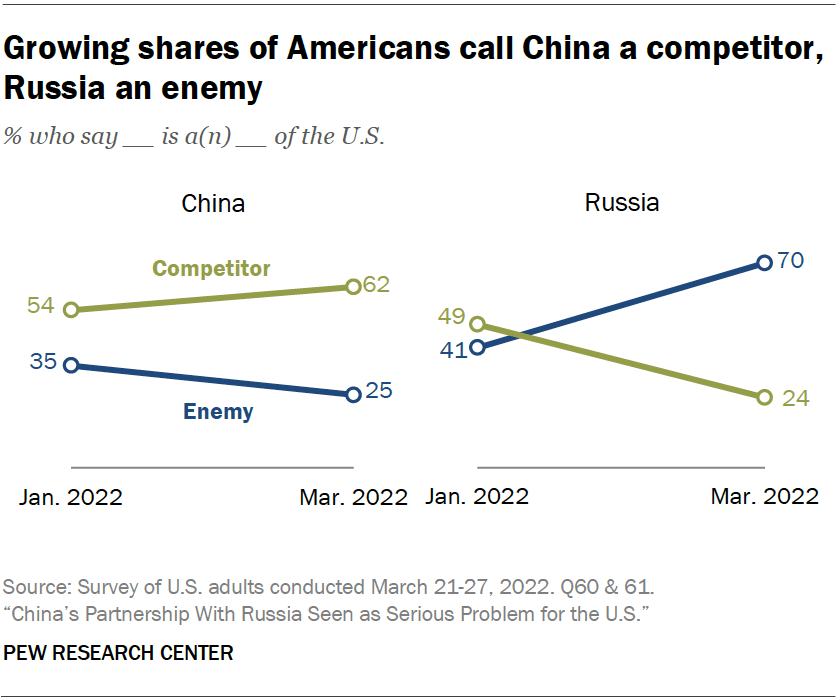 Growing shares of Americans call China a competitor, Russia an enemy