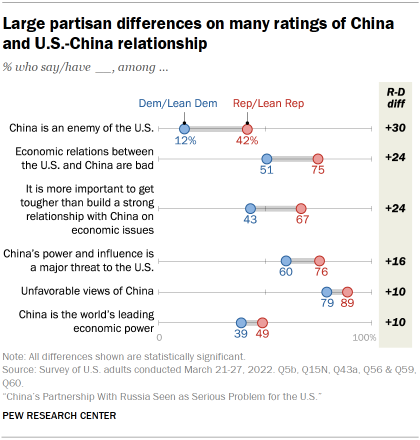 Chart showing large partisan differences on many ratings of China and U.S.-China relationship