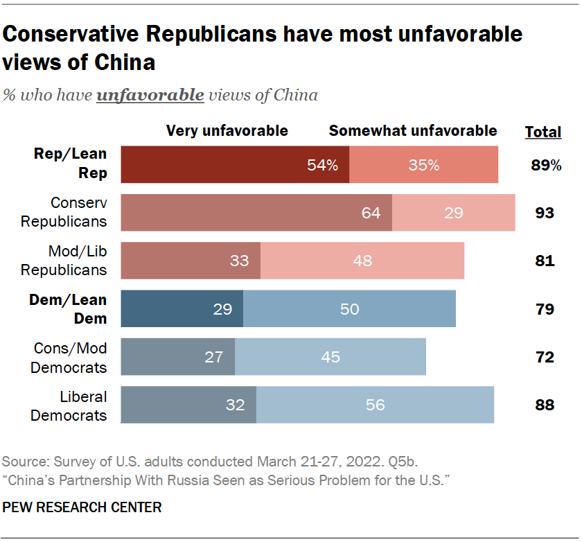 Conservative Republicans have most unfavorable views of China