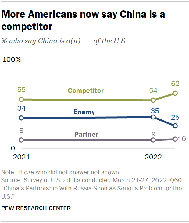 More Americans now say China is a competitor