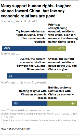 Bar chart showing many support human rights, tougher stance toward China, but few say economic relations are good 