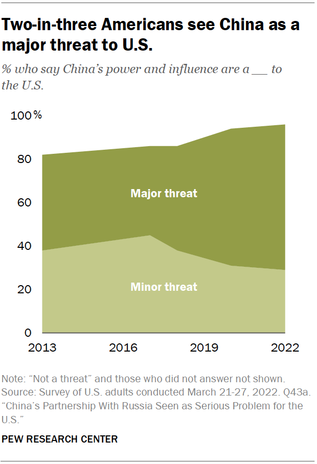 Two-in-three Americans see China as a major threat to U.S.