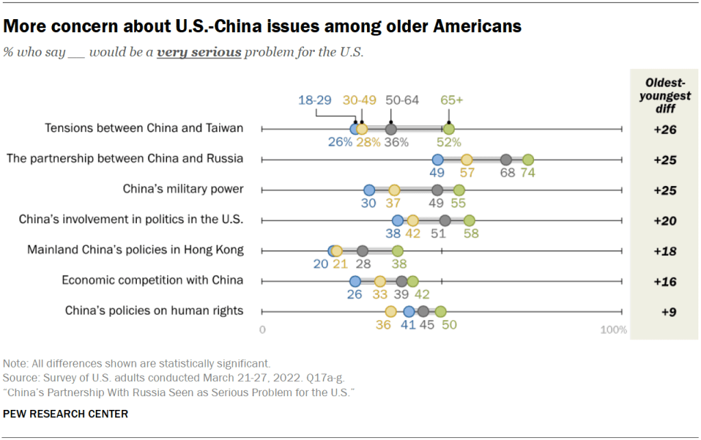 More concern about U.S.-China issues among older Americans