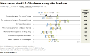 Dot plot showing more concern about U.S.-China issues among older Americans