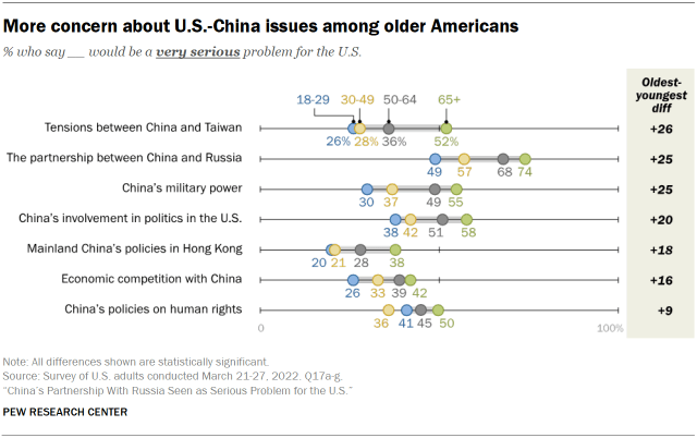 Dot plot showing more concern about U.S.-China issues among older Americans 