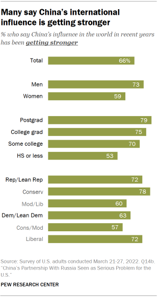 Bar chart showing many say China’s international influence is getting stronger
