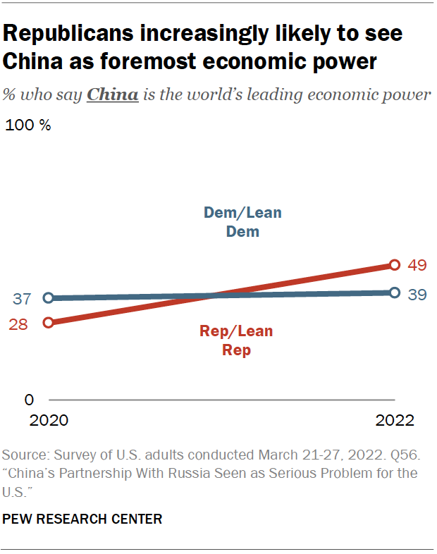 Republicans increasingly likely to see China as foremost economic power