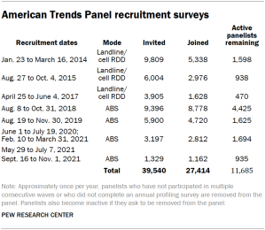 Table showing American Trends Panel recruitment surveys