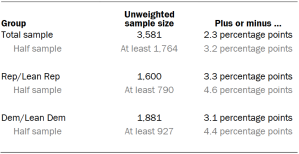 Table showing unweighted sample sizes and error attributable to sampling