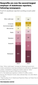 Nonprofits are now the second-largest employer of statehouse reporters, following newspapers