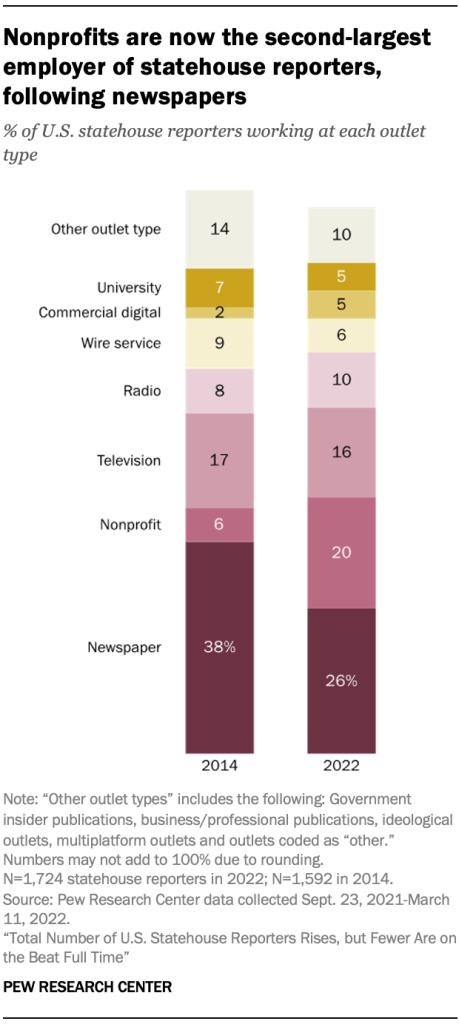 Nonprofits are now the second-largest employer of statehouse reporters, following newspapers