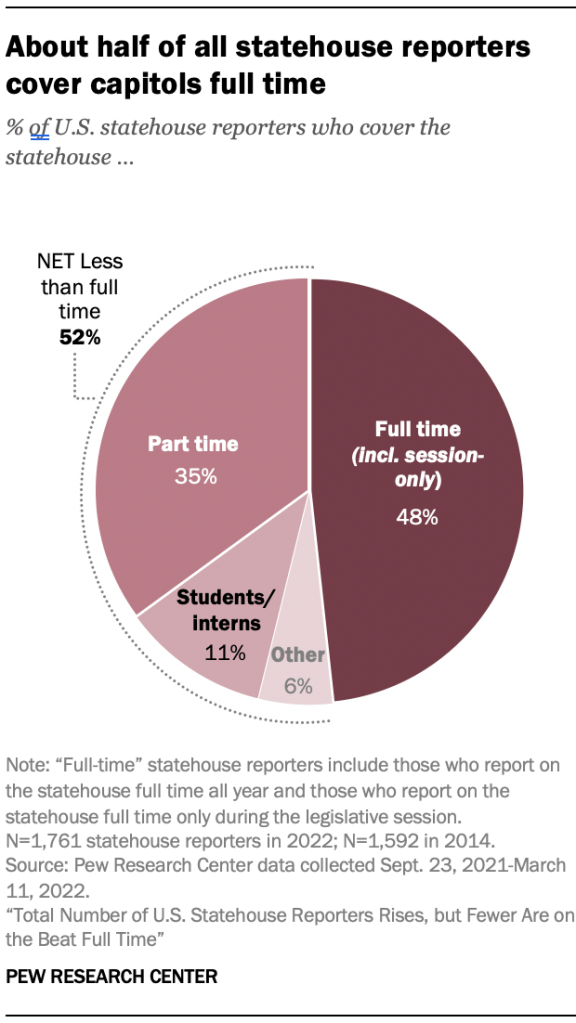 About half of all statehouse reporters cover capitols full time