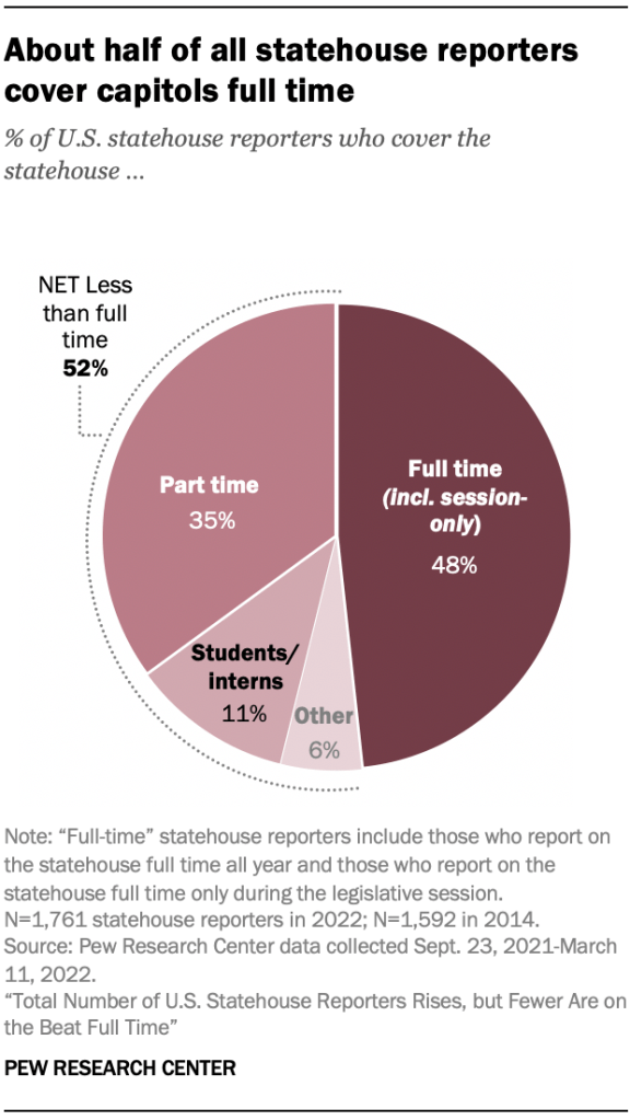 About half of all statehouse reporters cover capitols full time