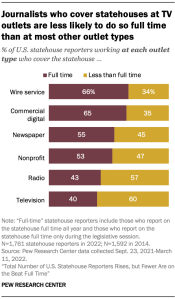 Journalists who cover statehouses at TV outlets are less likely to do so full time than at most other outlet types