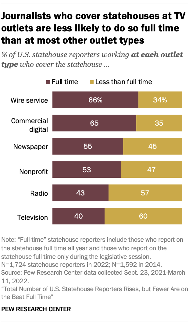 Journalists who cover statehouses at TV outlets are less likely to do so full time than at most other outlet types