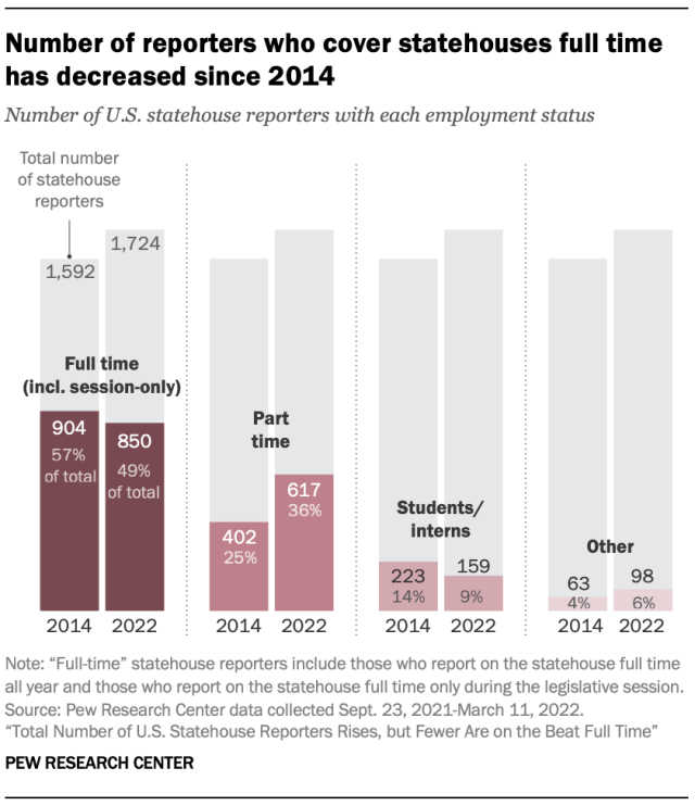 Number of reporters who cover statehouses full time has decreased since 2014