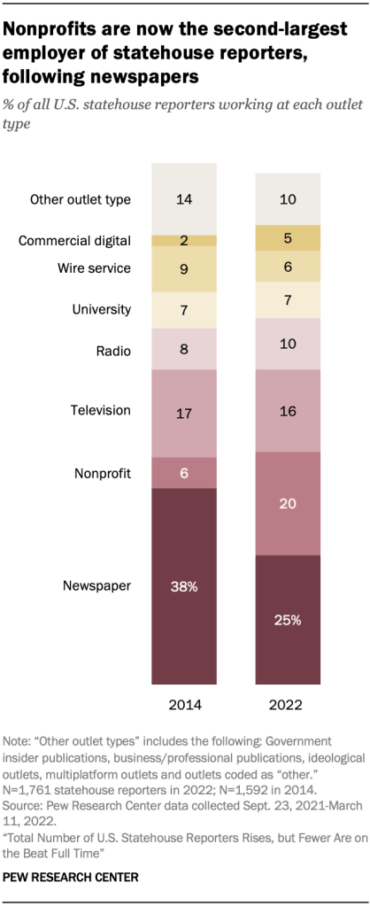 Nonprofits are now the second-largest employer of statehouse reporters, following newspapers