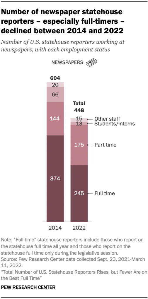 Number of newspaper statehouse reporters – especially full-timers – declined between 2014 and 2022