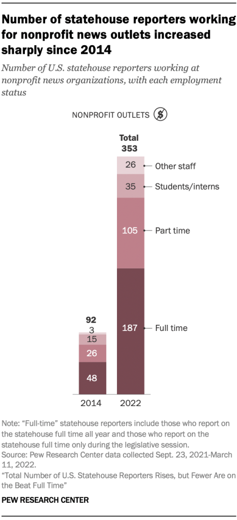 Number of statehouse reporters working for nonprofit news outlets increased sharply since 2014