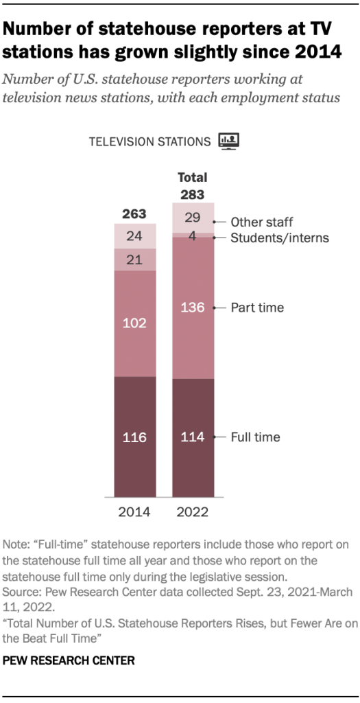 Number of statehouse reporters at TV stations has grown slightly since 2014