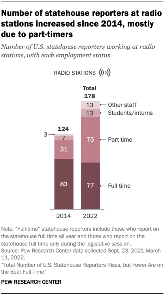 Number of statehouse reporters at radio stations increased since 2014, mostly due to part-timers