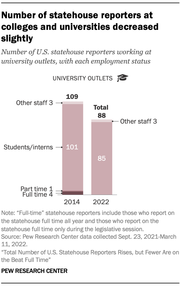 Number of statehouse reporters at colleges and universities decreased slightly