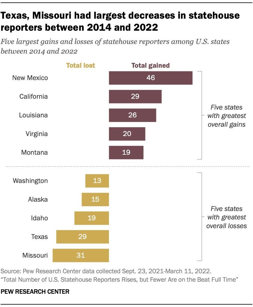 Texas, Missouri had largest decreases in statehouse reporters between 2014 and 2022