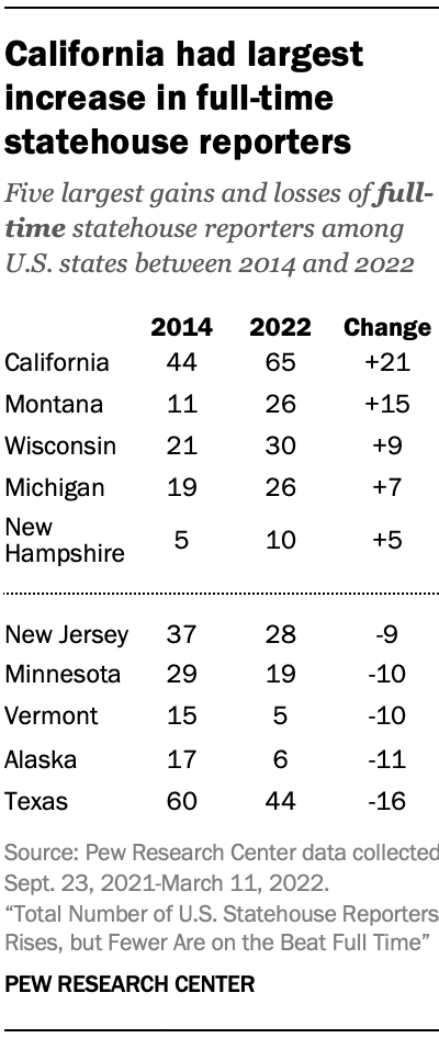 California had largest increase in full-time statehouse reporters